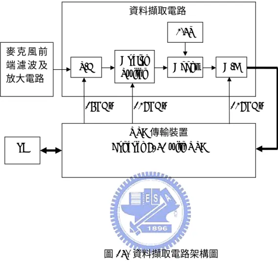 圖 15.  資料擷取電路架構圖 PC 