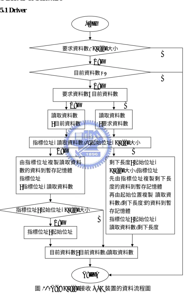 圖 21. Ring Buffer 接收 USB 裝置的資料流程圖 
