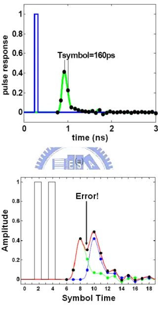 Fig. 1.1(b), the ﬁnal output wave is summation of the two spread out waveforms as in Fig
