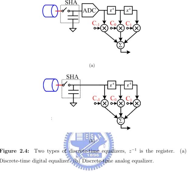 Figure 2.4: Two types of discrete-time equalizers, z −1 is the register. (a) Discrete-time digital equalizer