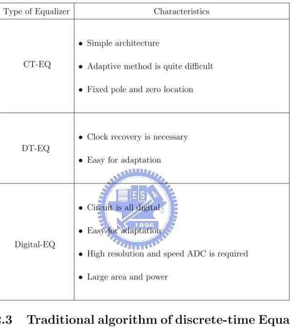 Table 2.2: Characteristics of CT-EQ, DT-EQ and Digital-EQ