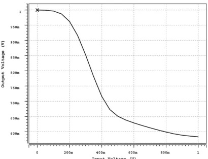 Figure 3.5: Relationship between output and input DC voltage of the level- level-shifter.