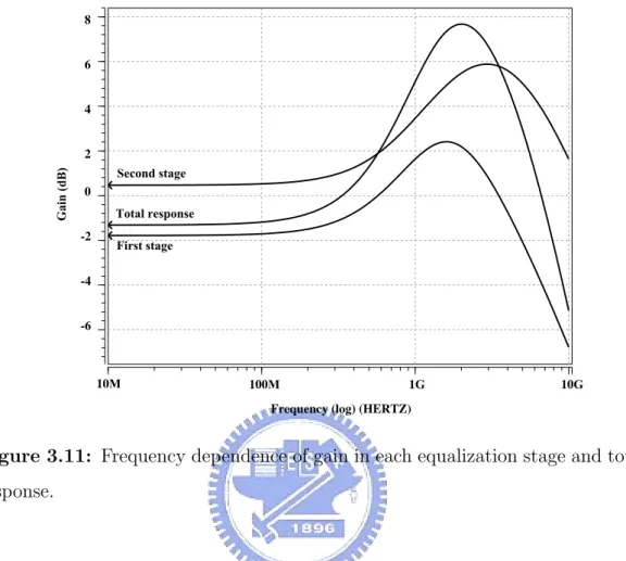 Figure 3.11: Frequency dependence of gain in each equalization stage and total response.