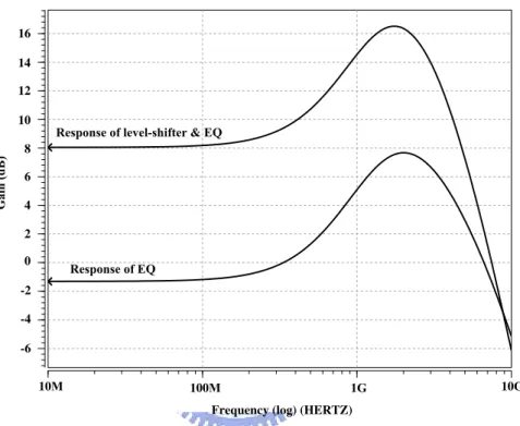 Figure 3.12: Response of equalizer stage and combination of level-shifter and equalizer.