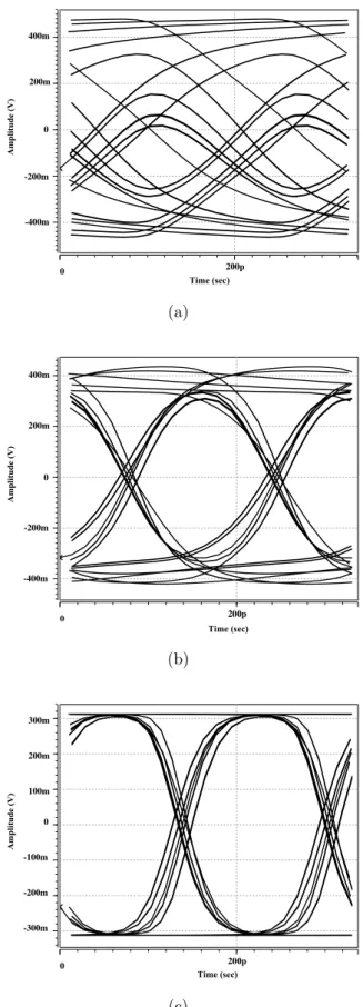 Figure 3.15: Eye diagram of pre-layout simulation: (a) channel output. (b) equalizer output