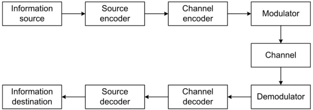 Figure 1.1: Block diagram of a typical digital communication system