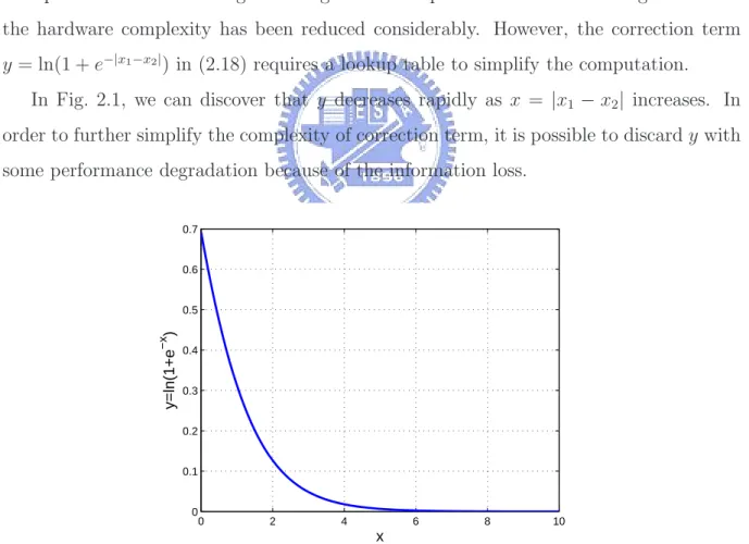 Figure 2.1: Correction Factor