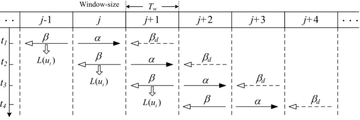 Figure 2.2: The process of sliding window MAP algorithm