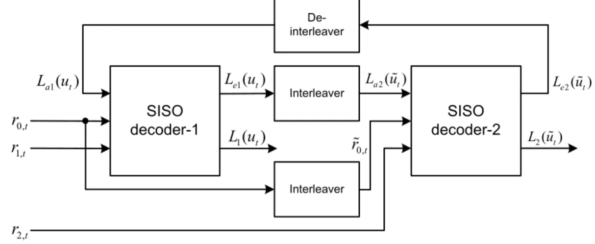 Figure 2.4: Turbo decoder