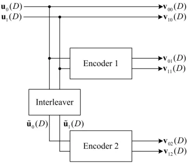 Figure 2.5: Double-binary Convolutional Turbo encoder