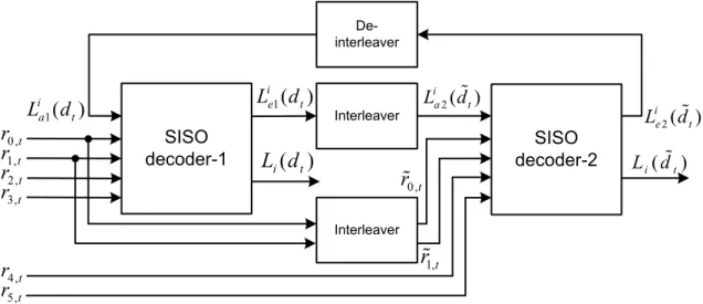 Figure 2.6: Double-binary CTC decoder