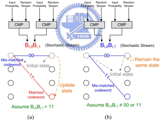 Figure 2.13: Trellis-based stochastic decoder. (a) With matched codeword. (b) With mis-matched codeword