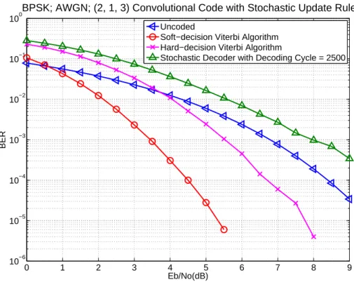 Figure 3.1: Performance of stochastic decoder