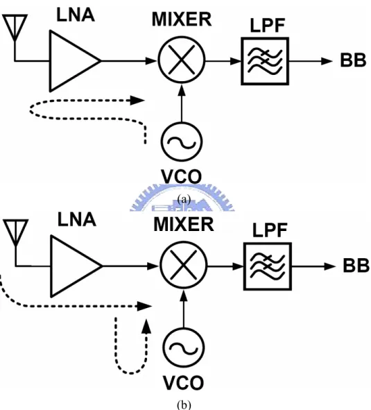 Fig. 1.9 The sources of dc offsets from (a) LO leaking to LNA input and (b) large  interferers leaking to VCO