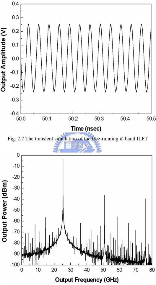 Fig. 2.7 The transient simulation of the free-running K-band ILFT. 