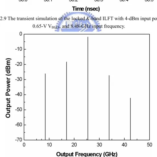Fig. 2.10 Simulated output spectrum of the locked K-band ILFT with 4-dBm input  power, 0.65-V V BIAS , and 8.48-GHz input frequency