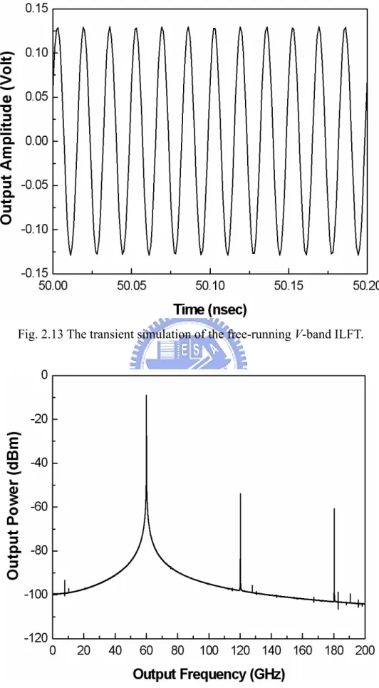 Fig. 2.13 The transient simulation of the free-running V-band ILFT. 