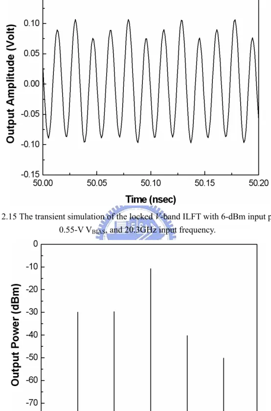 Fig. 2.16 Simulated output spectrum of the locked V-band ILFT with 6-dBm input  power, 0.55-V V BIAS , and 20.3-GHz input frequency