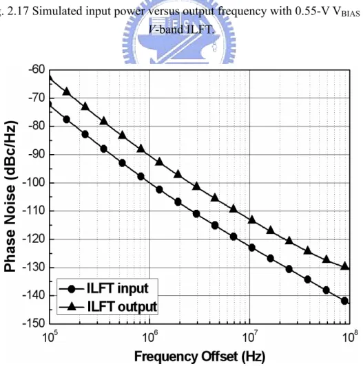 Fig. 2.18 Simulated the phase noise of ILFT input and output for V-band ILFT. 