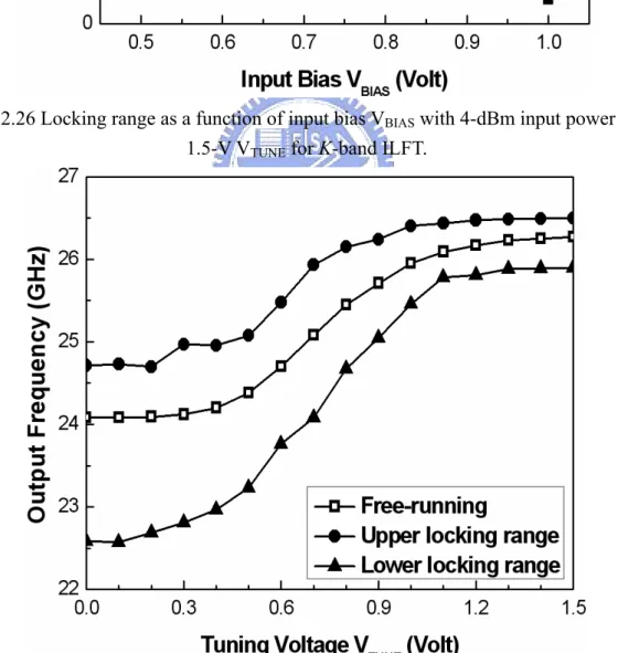 Fig. 2.27 Measured tuning voltage V TUNE  versus output frequency with 0.65-V V BIAS