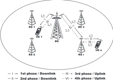 Figure 2.1: Network scenario for the four-phase bidirectional relay-based OFDMA system.