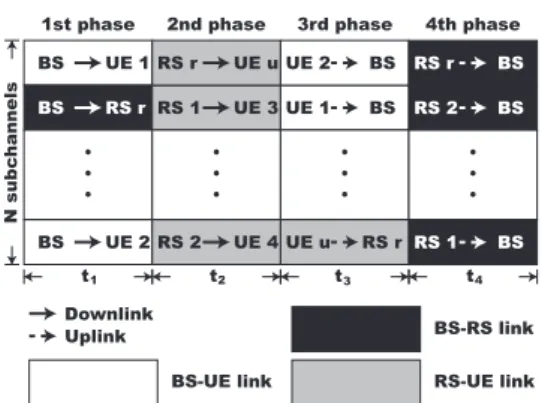 Figure 2.2: Timing diagram of the four-phase transmission for bidirectional relay-based OFDMA system.