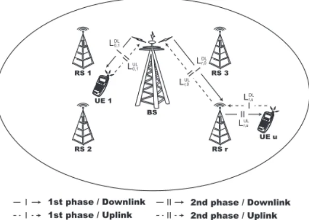 Figure 3.1: Network scenario for the two-phase bidirectional relay-based OFDMA system.