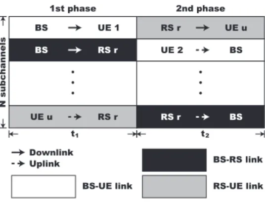 Figure 3.2: Timing diagram of the two-phase transmission for bidirectional relay-based OFDMA system.