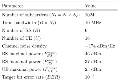 TABLE 1 : SYSTEM PARAMETERS