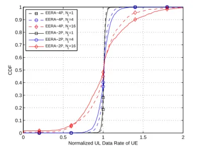 Figure 4.1: CDF of UE’s normalized UL data rate of EERA-4P and EERA- EERA-2P schemes under different numbers of subcarriers per subchannel N c with R req U E =1 Mbps, R D/U = 1, and w = 1.