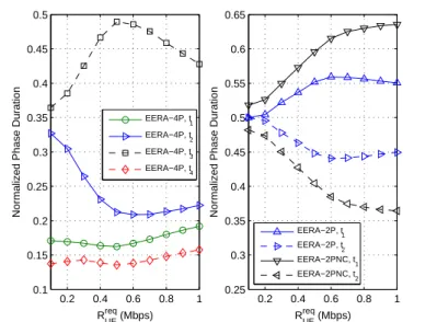 Figure 4.3: Normalized phase durations (t τ ) versus UE’s required data rate (R U Ereq ) for EERA-4P scheme (left plot), EERA-2P and EERA-2PNC schemes (right plot) under R D/U = 1, N c = 1, and w = 1.