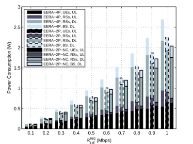 Figure 4.4: Performance comparison for power consumption of the proposed EERA-4P, EERA-2P, and EERA-2PNC schemes versus the UE’s required data rate R req U E with R D/U = 1, N c = 1, and w = 1.
