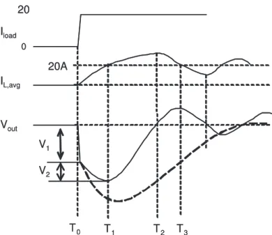 Figure 3.3: Transient responses of the average inductor current (I L,avg ) and the output voltage during a load transient.