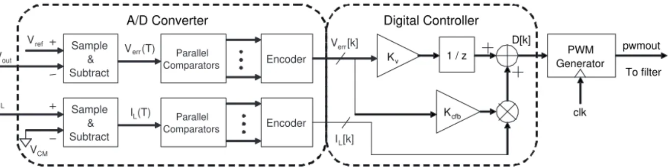 Figure 3.5: Proposed block diagram consists of: A/D converter, digital controller, and PWM generator.