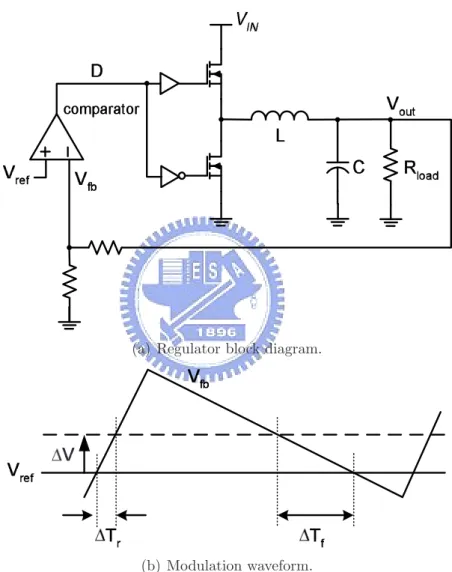 Figure 4.4: Ripple control regulator and modulation waveform.