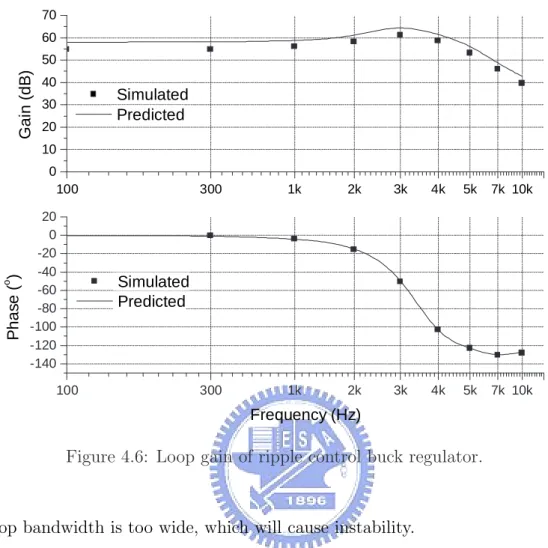 Figure 4.6: Loop gain of ripple control buck regulator.