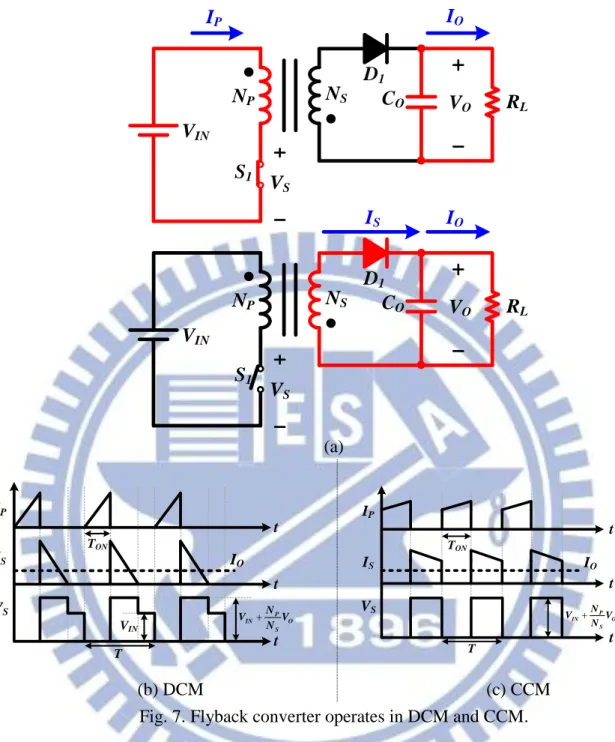 Fig. 7. Flyback converter operates in DCM and CCM. 