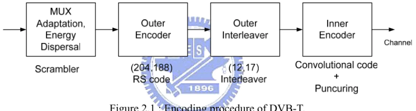 Figure 2.1 : Encoding procedure of DVB-T. 
