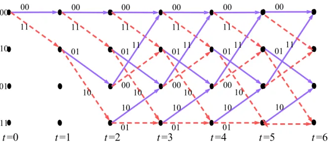 Figure 2.3 : Trellis diagram of (2, 1, 2) convolutional code encoder. 