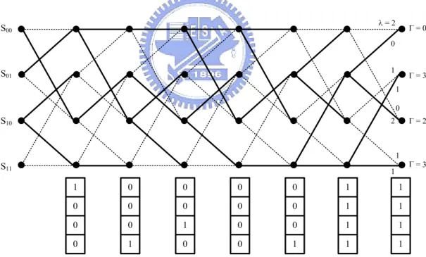 Figure 2.4: Trellis diagram and decision bits of (2, 1, 2) convolutional code. 