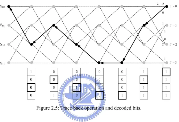 Figure 2.5: Trace back operation and decoded bits. 