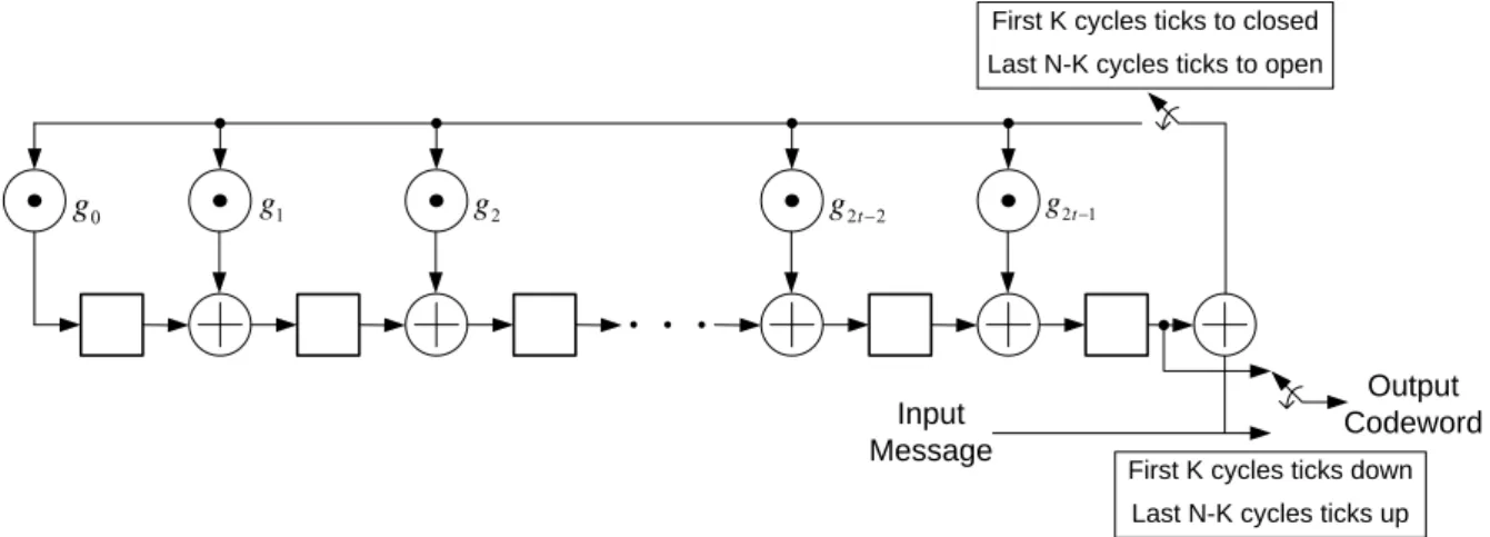 Figure 2.6: Encoder of Reed-Solomon codes. 
