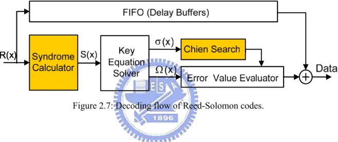 Figure 2.7: Decoding flow of Reed-Solomon codes. 