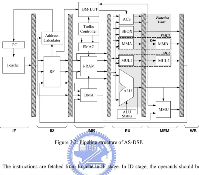 Figure 3.2: Pipeline structure of AS-DSP. 