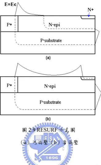 圖 2.9 RESURF 示意圖  （a）低偏壓（b）高偏壓  圖 2.9 所示為一 RESRUF 結構，我們對其兩端施加電壓，而高電壓接在陽 極端（即 N + 端）上。當陽極端電壓為低偏壓時，P 基極區（即圖 2.9 中的 P + 區） 與 N 型漂移區（即圖 2.9 中的 N-epi 區）接面產生空乏區，由於元件跨壓不大， 尚未看得出元件的耐壓效果，最大電場則發生在 P 基極區/N 型漂移區接面處。  隨著陽極電壓的提升，P 基極/N 型漂移區接面的空乏區延伸與下方 P 基底 /N 型漂移區接面的空乏區