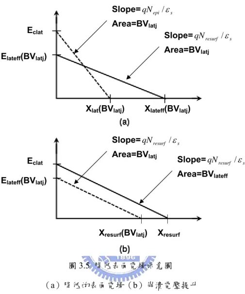 圖 3.5  降低表面電場示意圖  （a）降低的表面電場（b）崩潰電壓提升  而 RESURF 結構中，橫向二極體接面的崩潰電壓可以由（3.14）式至（3.16）式 可以推得  22 )](1[2 latjlatjresurfclatslateffBVBVNqBVEηε=−⋅⋅=⋅ （3.17）  （3.17）式描述出在 RESURF 現象中，橫向崩潰電壓提升的原因，如圖 3.5（b） 所示。因此，整個 RESURF 結構的崩潰電壓，即表示為  ],[ lateff verjresurfMinBVBVBV=