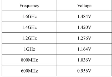 Table 1.1 Performance states for the Intel® Pentium® M processor at 1.6GHz  Frequency Voltage  1.6GHz 1.484V  1.4GHz 1.420V  1.2GHz 1.276V  1GHz 1.164V  800MHz 1.036V  600MHz 0.956V 