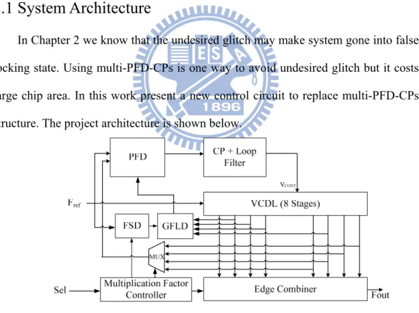 Fig. 3.1 Project system architecture of DLL based clock generator 