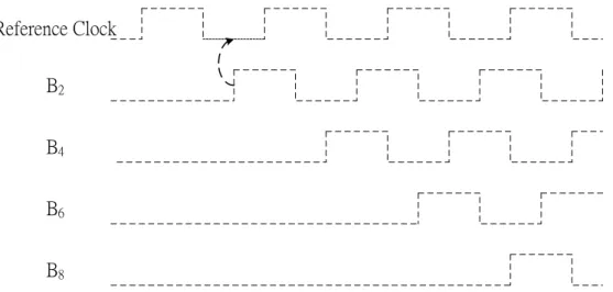 Fig. 3.7 Example of lock detector when feedback stage is 8 th  stage of VCDL 