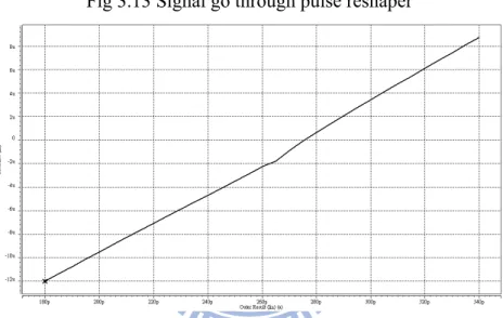 Fig. 3.15 Characteristic plot of PFD, CP, pulse reshaper and control circuit when  feedback stage is 8 